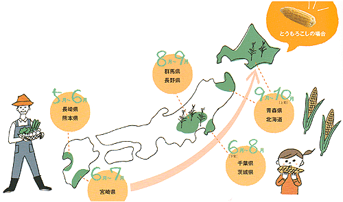 オイシックスの産地リレー（例）